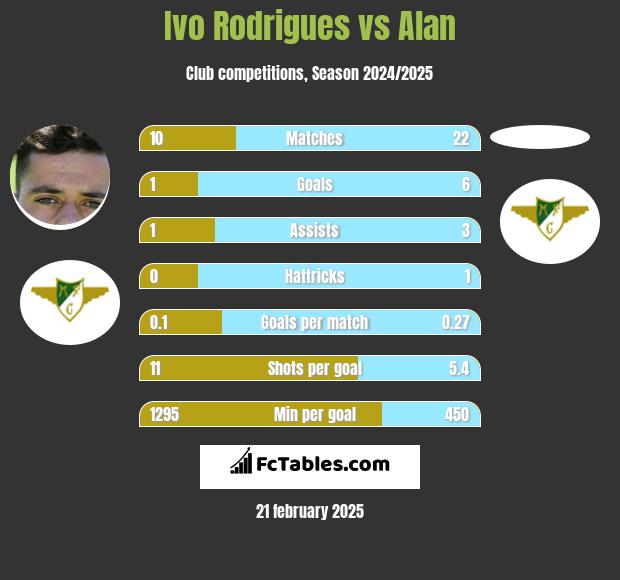 Ivo Rodrigues vs Alan h2h player stats