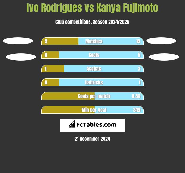 Ivo Rodrigues vs Kanya Fujimoto h2h player stats