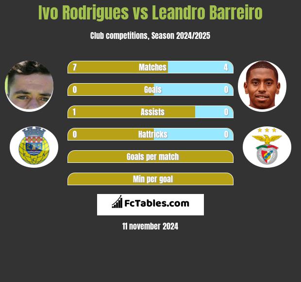 Ivo Rodrigues vs Leandro Barreiro h2h player stats