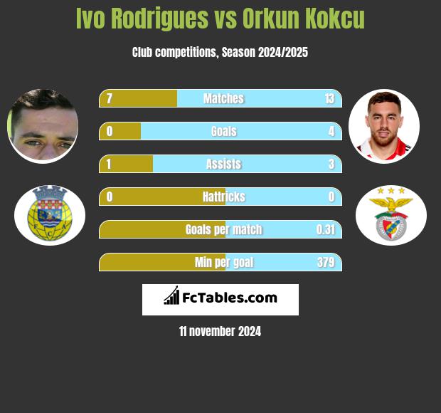 Ivo Rodrigues vs Orkun Kokcu h2h player stats