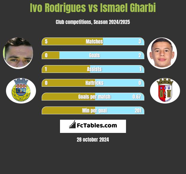 Ivo Rodrigues vs Ismael Gharbi h2h player stats