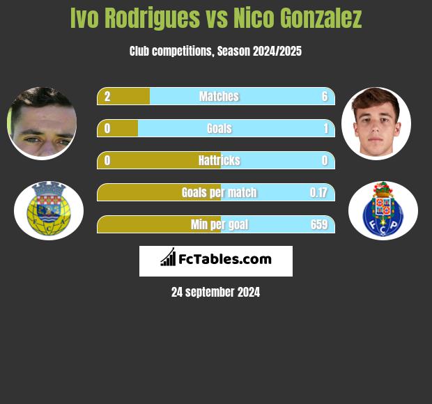 Ivo Rodrigues vs Nico Gonzalez h2h player stats