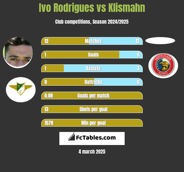 Ivo Rodrigues vs Klismahn h2h player stats