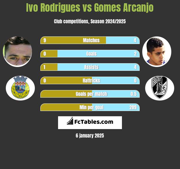 Ivo Rodrigues vs Gomes Arcanjo h2h player stats