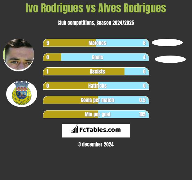 Ivo Rodrigues vs Alves Rodrigues h2h player stats