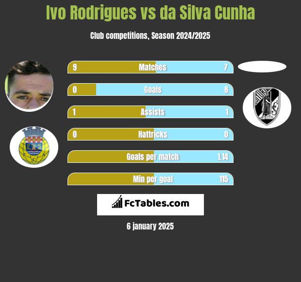 Ivo Rodrigues vs da Silva Cunha h2h player stats