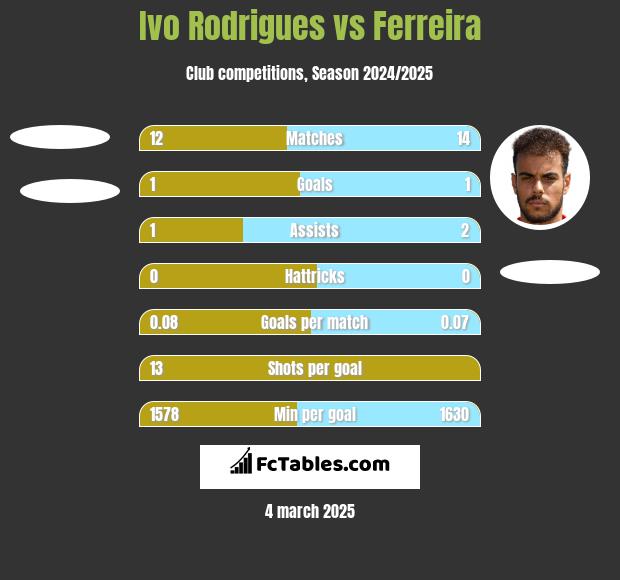 Ivo Rodrigues vs Ferreira h2h player stats