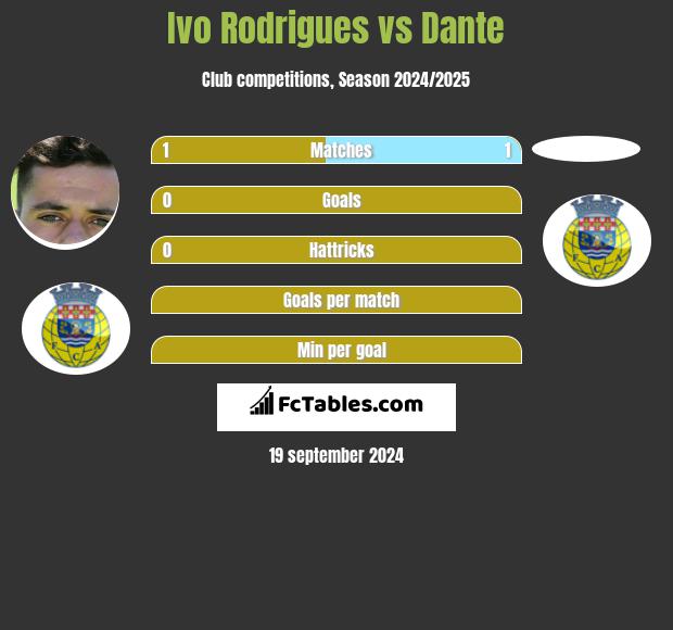 Ivo Rodrigues vs Dante h2h player stats