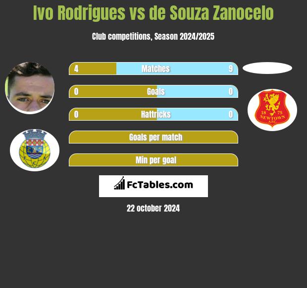 Ivo Rodrigues vs de Souza Zanocelo h2h player stats