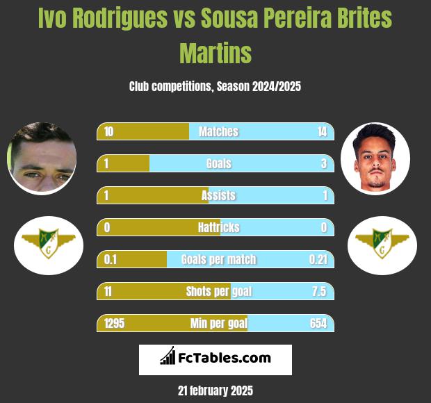 Ivo Rodrigues vs Sousa Pereira Brites Martins h2h player stats