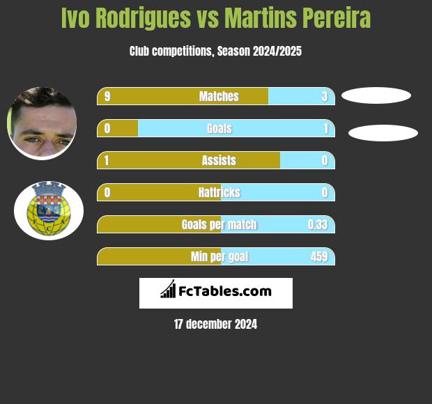 Ivo Rodrigues vs Martins Pereira h2h player stats