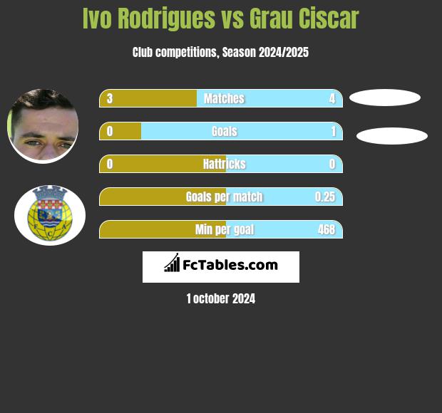 Ivo Rodrigues vs Grau Ciscar h2h player stats