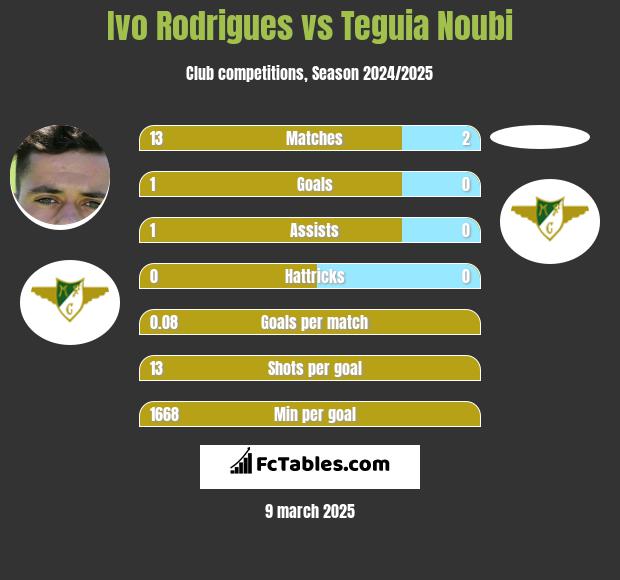 Ivo Rodrigues vs Teguia Noubi h2h player stats