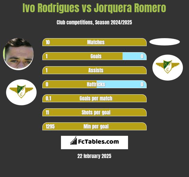 Ivo Rodrigues vs Jorquera Romero h2h player stats