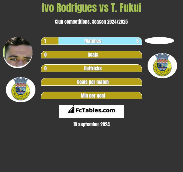 Ivo Rodrigues vs T. Fukui h2h player stats