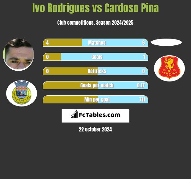 Ivo Rodrigues vs Cardoso Pina h2h player stats