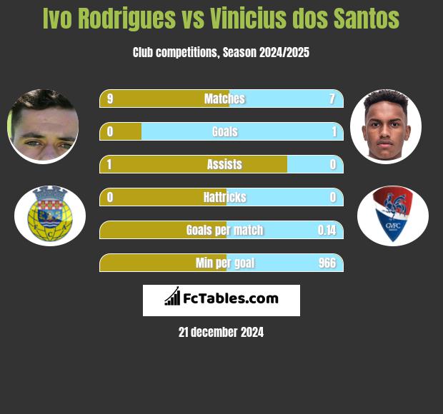 Ivo Rodrigues vs Vinicius dos Santos h2h player stats