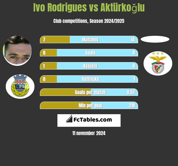 Ivo Rodrigues vs Aktürkoğlu h2h player stats