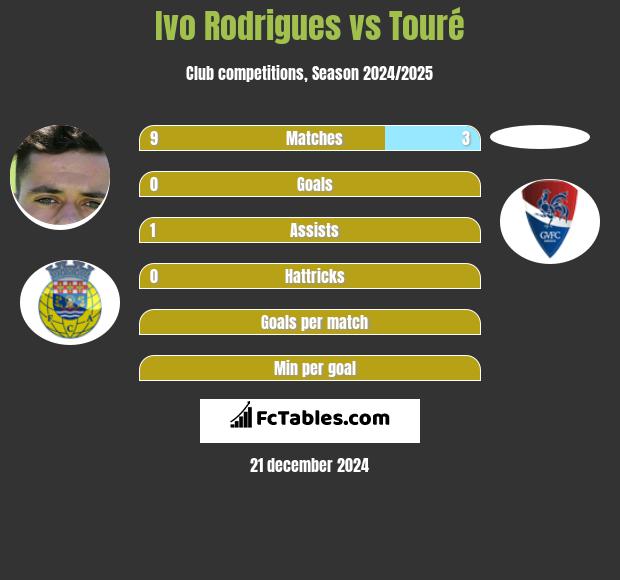 Ivo Rodrigues vs Touré h2h player stats