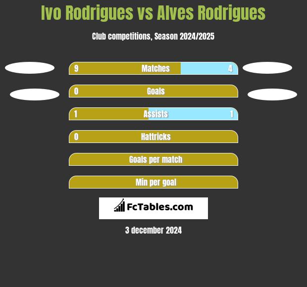 Ivo Rodrigues vs Alves Rodrigues h2h player stats