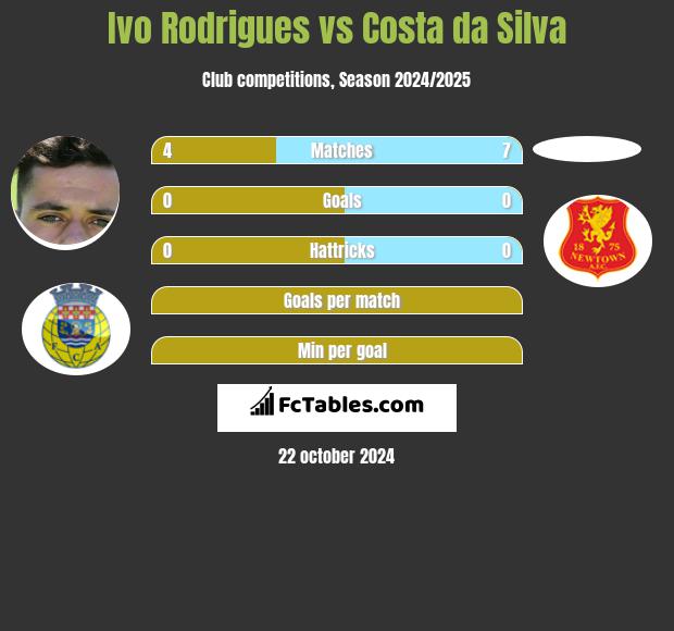 Ivo Rodrigues vs Costa da Silva h2h player stats