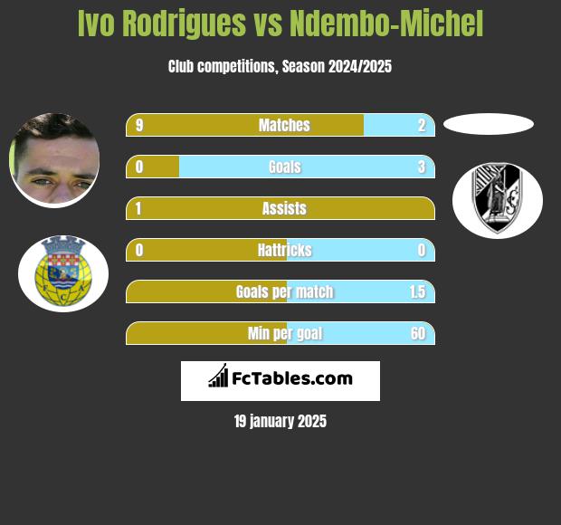 Ivo Rodrigues vs Ndembo-Michel h2h player stats