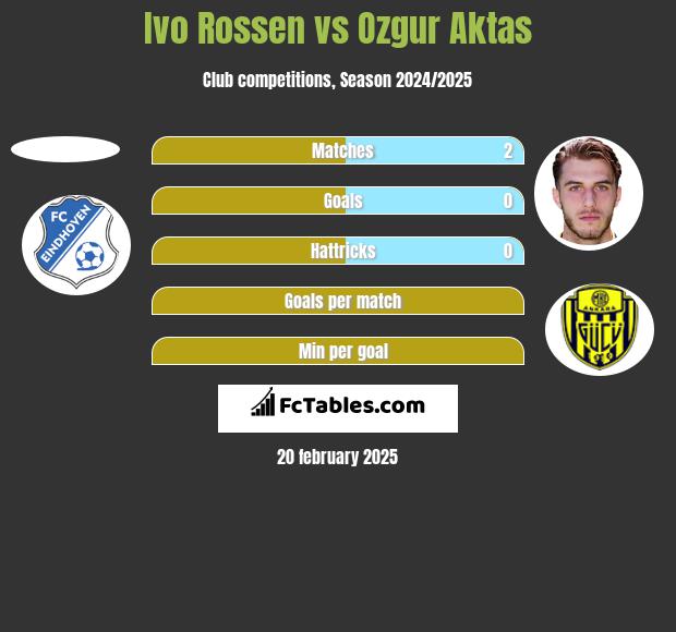 Ivo Rossen vs Ozgur Aktas h2h player stats