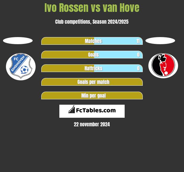 Ivo Rossen vs van Hove h2h player stats