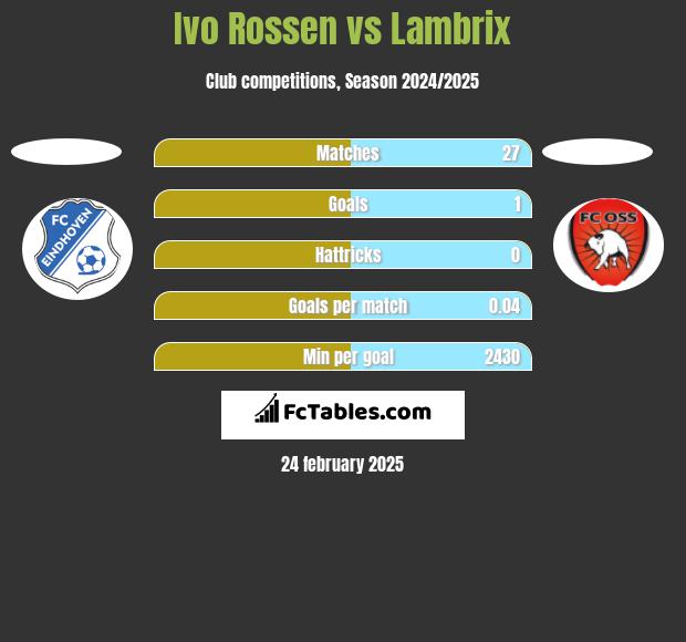 Ivo Rossen vs Lambrix h2h player stats