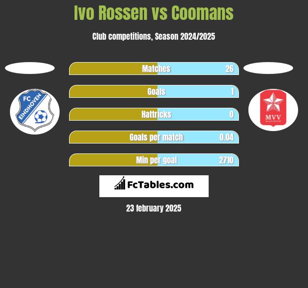 Ivo Rossen vs Coomans h2h player stats