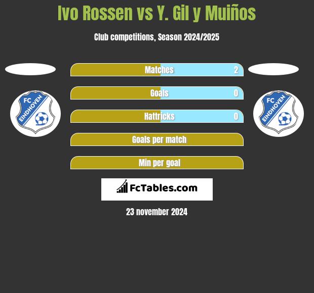 Ivo Rossen vs Y. Gil y Muiños h2h player stats