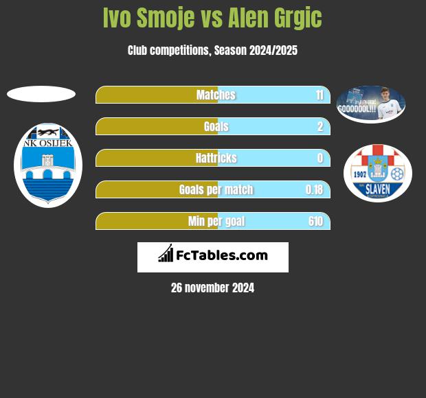 Ivo Smoje vs Alen Grgic h2h player stats