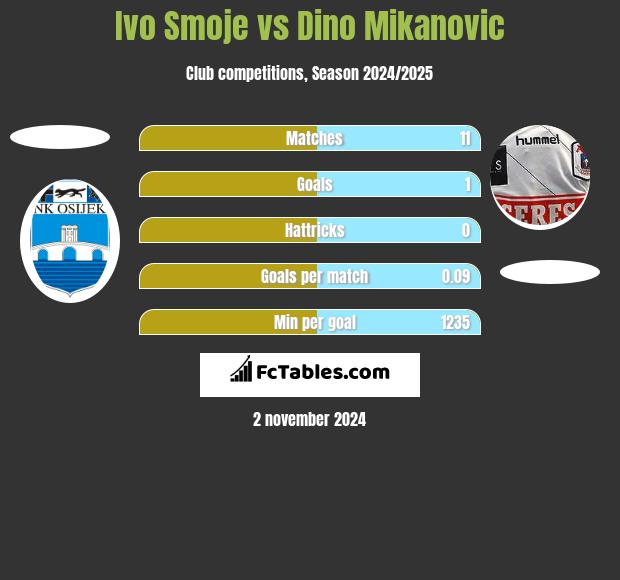 Ivo Smoje vs Dino Mikanovic h2h player stats