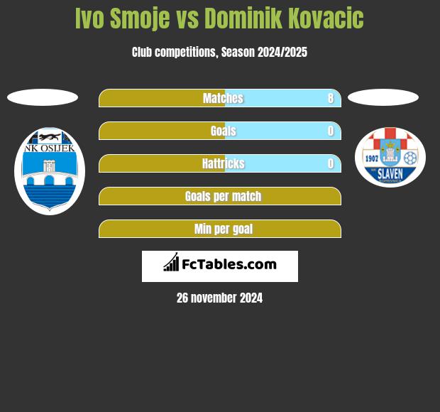 Ivo Smoje vs Dominik Kovacic h2h player stats