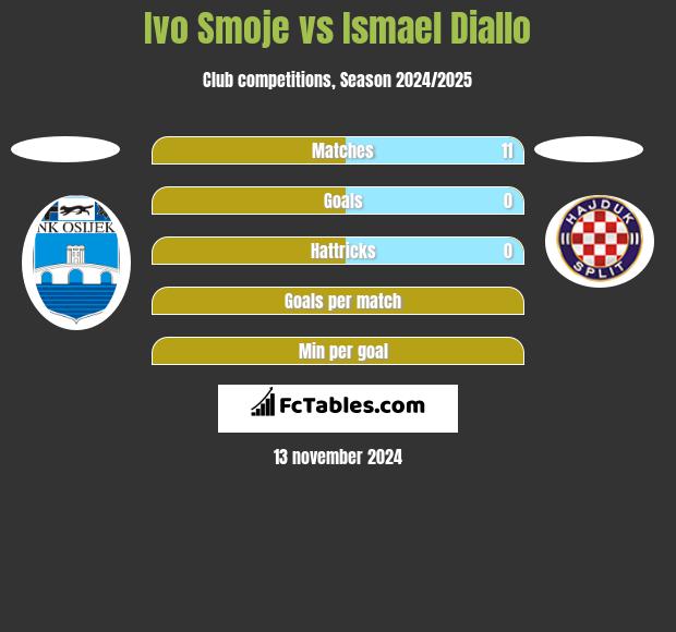 Ivo Smoje vs Ismael Diallo h2h player stats