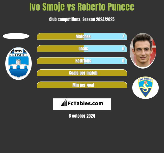 Ivo Smoje vs Roberto Puncec h2h player stats