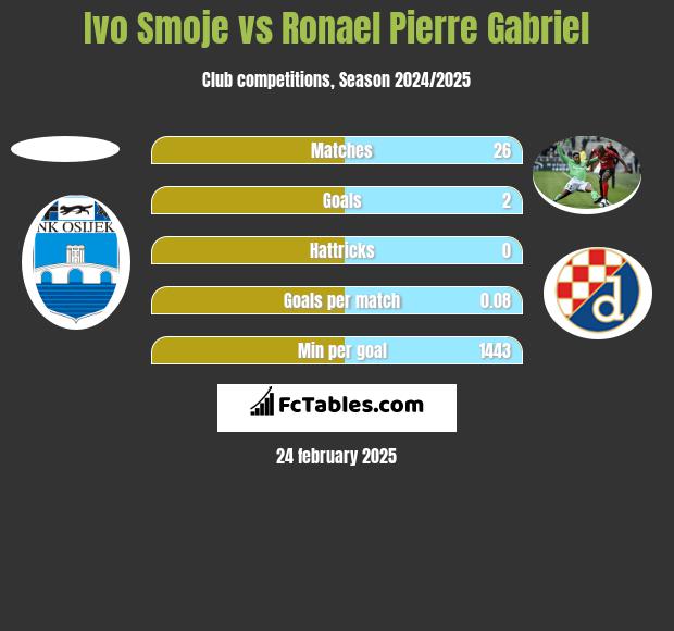 Ivo Smoje vs Ronael Pierre Gabriel h2h player stats