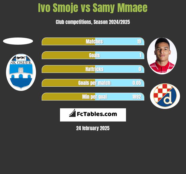 Ivo Smoje vs Samy Mmaee h2h player stats