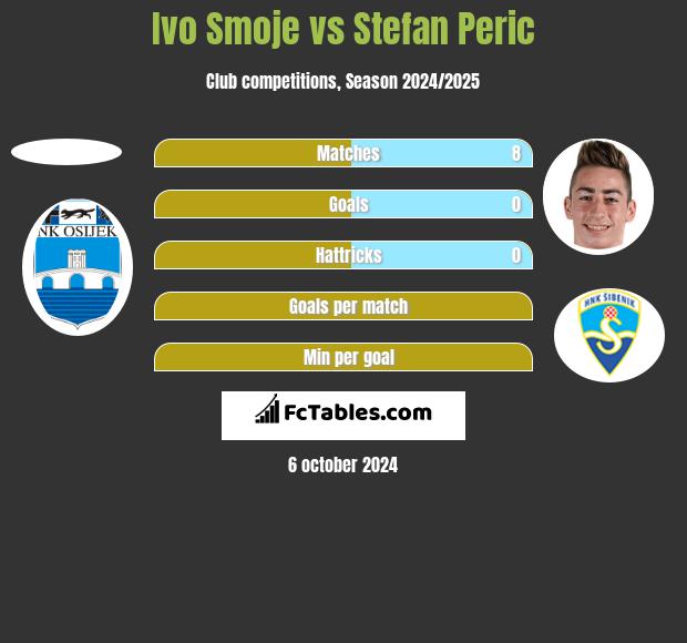 Ivo Smoje vs Stefan Peric h2h player stats