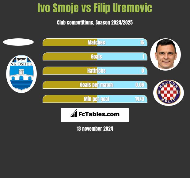 Ivo Smoje vs Filip Uremovic h2h player stats