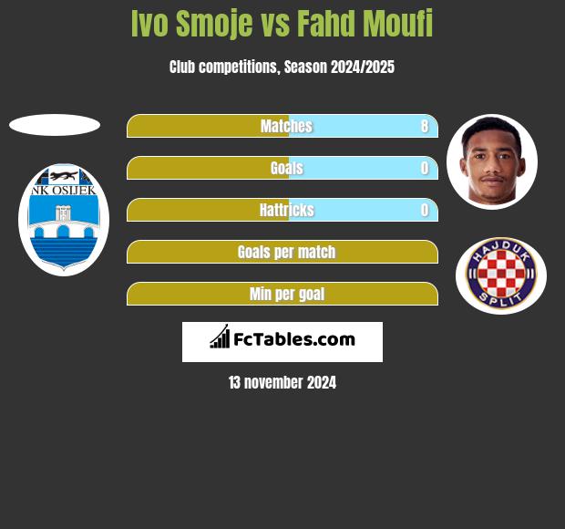 Ivo Smoje vs Fahd Moufi h2h player stats