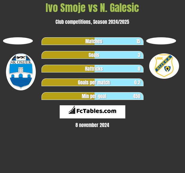 Ivo Smoje vs N. Galesic h2h player stats