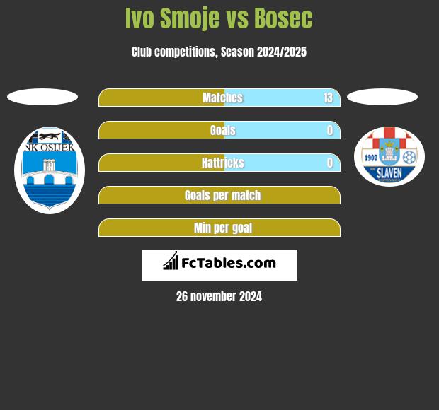 Ivo Smoje vs Bosec h2h player stats