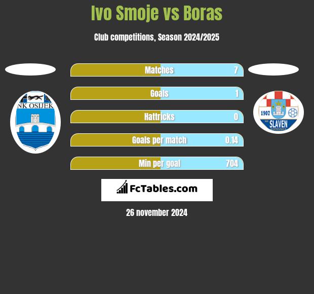 Ivo Smoje vs Boras h2h player stats