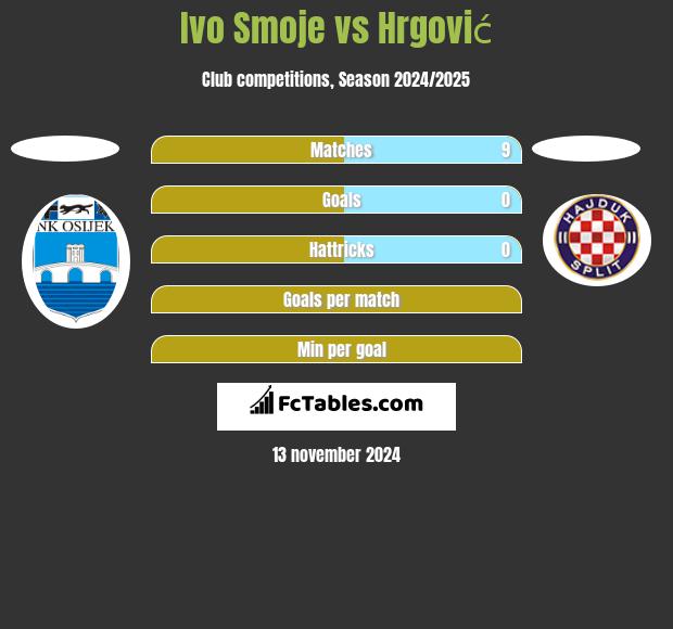 Ivo Smoje vs Hrgović h2h player stats