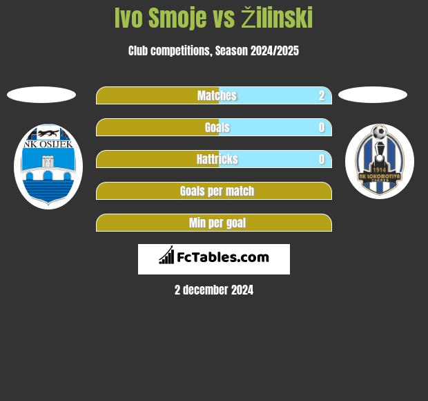 Ivo Smoje vs Žilinski h2h player stats