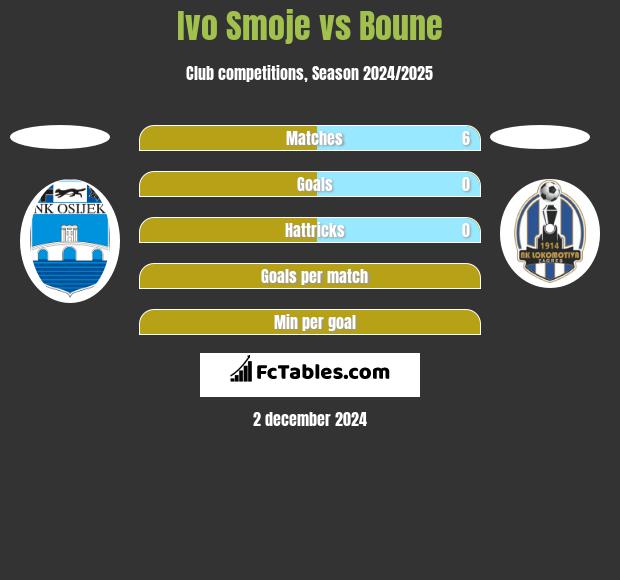 Ivo Smoje vs Boune h2h player stats