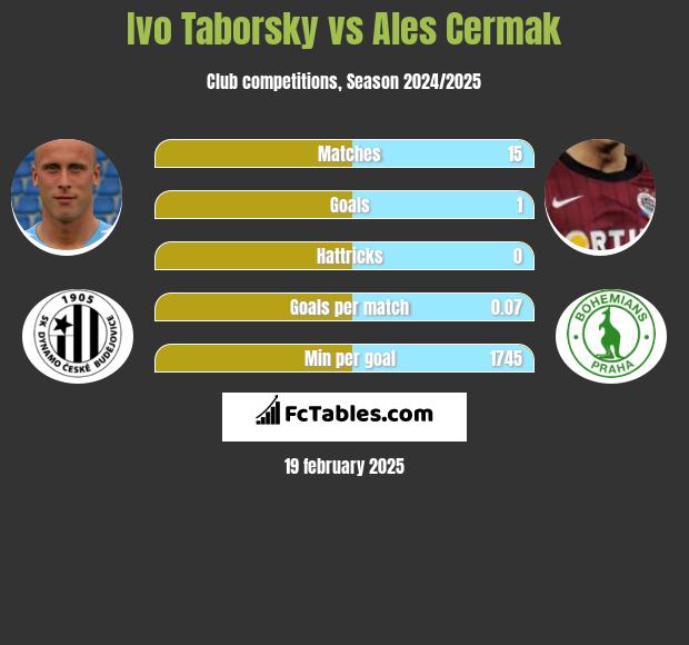 Ivo Taborsky vs Ales Cermak h2h player stats