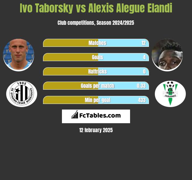 Ivo Taborsky vs Alexis Alegue Elandi h2h player stats