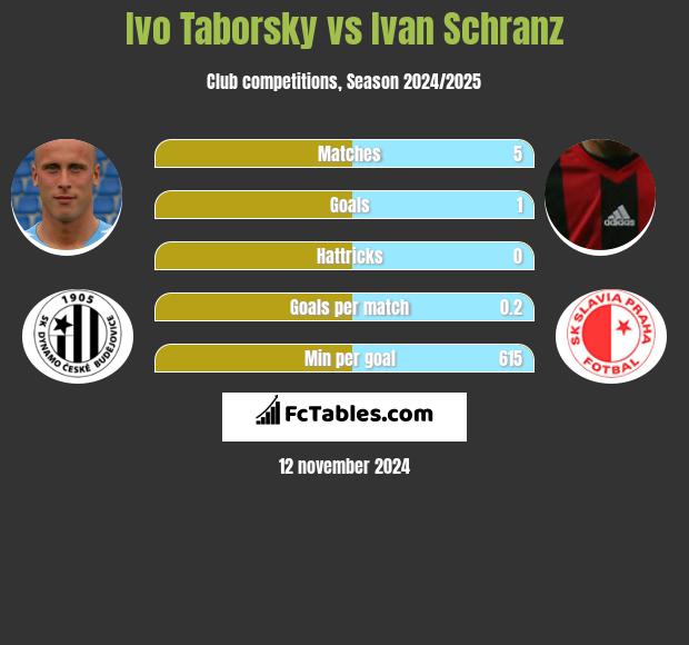 Ivo Taborsky vs Ivan Schranz h2h player stats